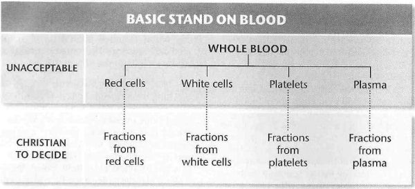 Basic stand on blood