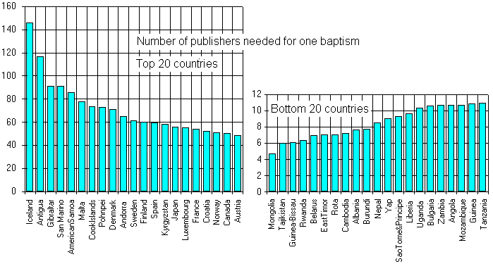 Top and bottom 20 countries of the ratio of one baptism to publisher