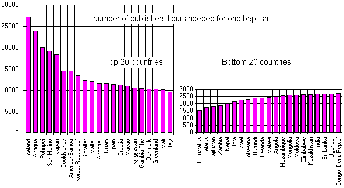 Top and bottom 20 countries of the ratio of one baptism to hours