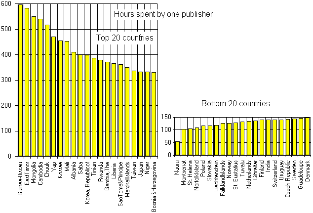 Top and bottom 20 countries of service hours per each publisher